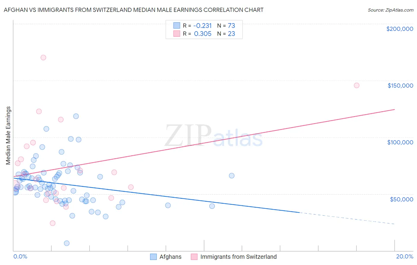 Afghan vs Immigrants from Switzerland Median Male Earnings