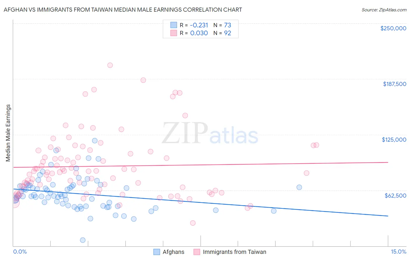 Afghan vs Immigrants from Taiwan Median Male Earnings