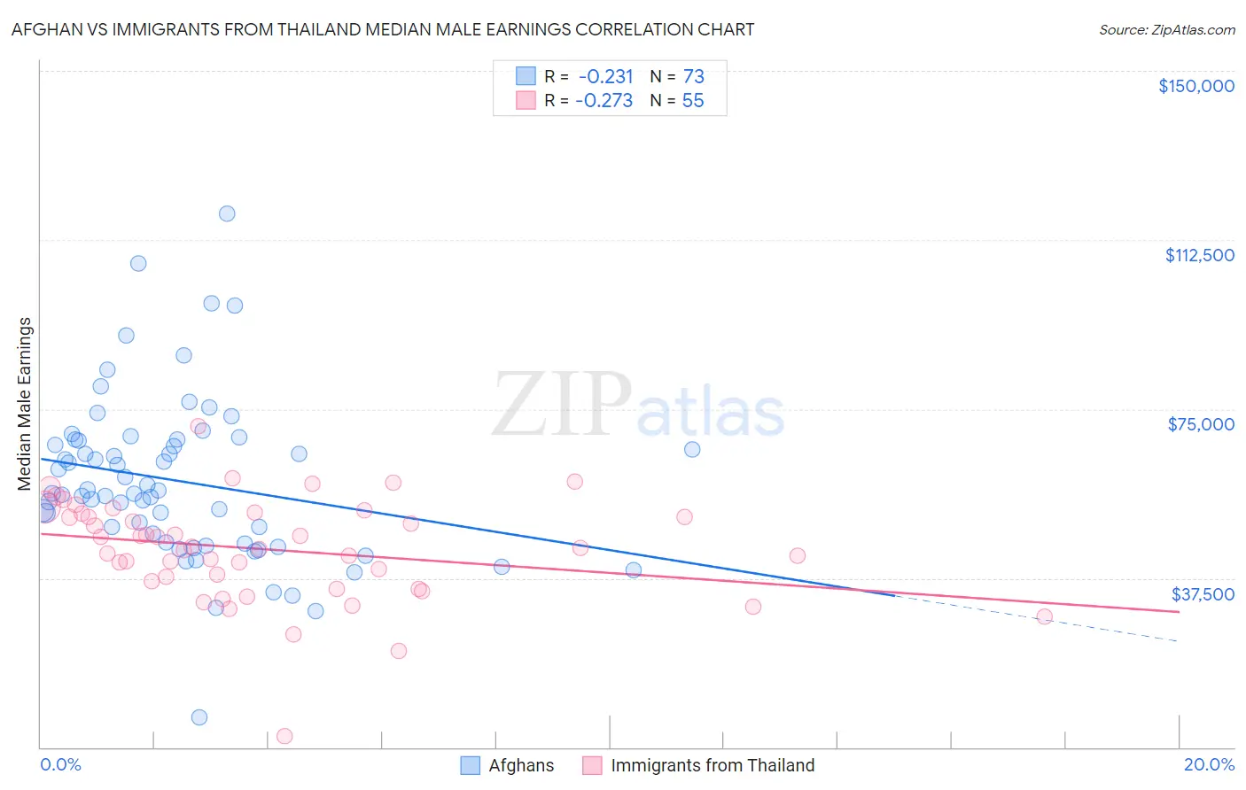 Afghan vs Immigrants from Thailand Median Male Earnings