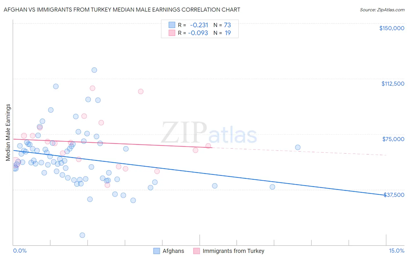 Afghan vs Immigrants from Turkey Median Male Earnings