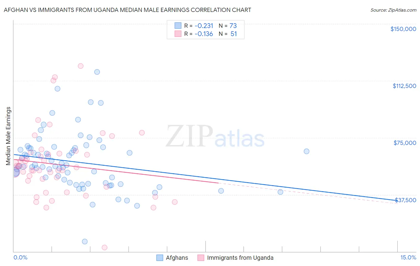 Afghan vs Immigrants from Uganda Median Male Earnings