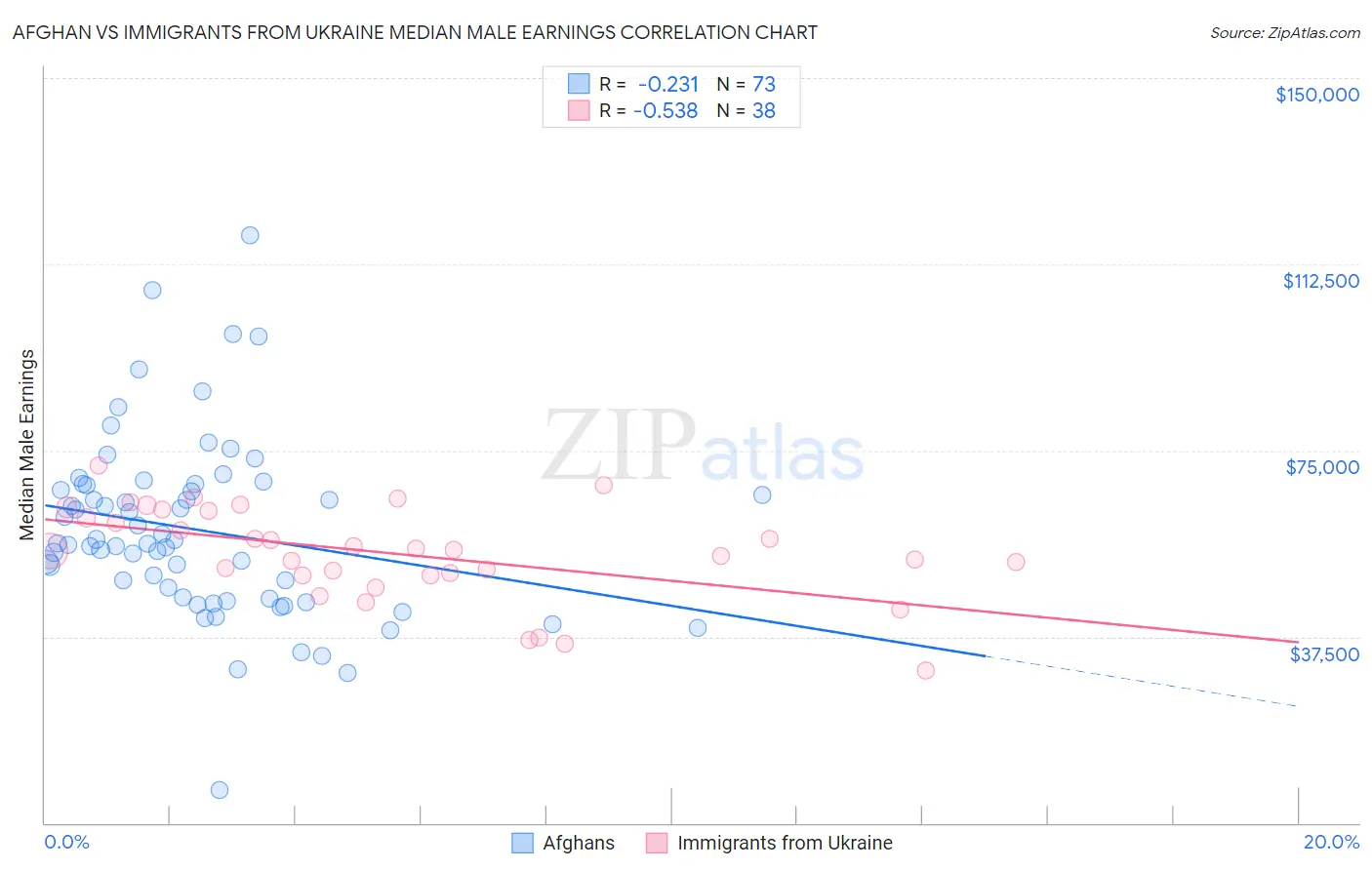 Afghan vs Immigrants from Ukraine Median Male Earnings