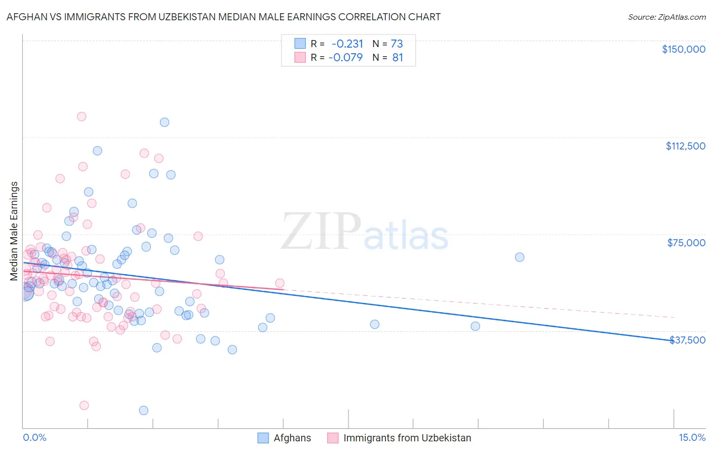 Afghan vs Immigrants from Uzbekistan Median Male Earnings