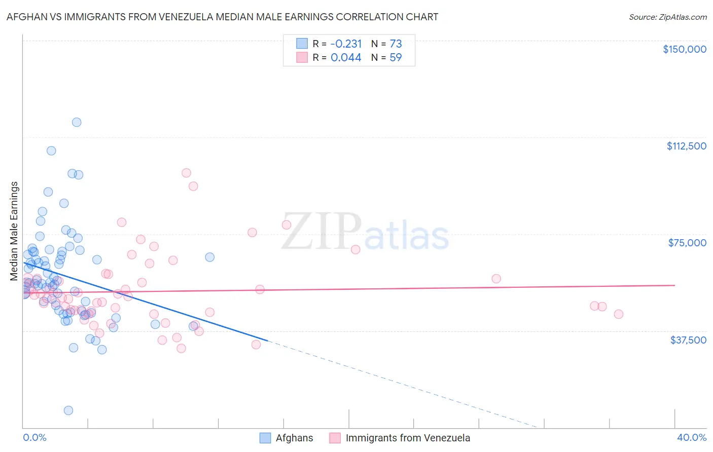 Afghan vs Immigrants from Venezuela Median Male Earnings