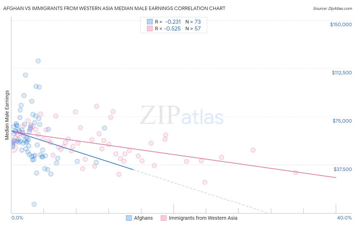 Afghan vs Immigrants from Western Asia Median Male Earnings