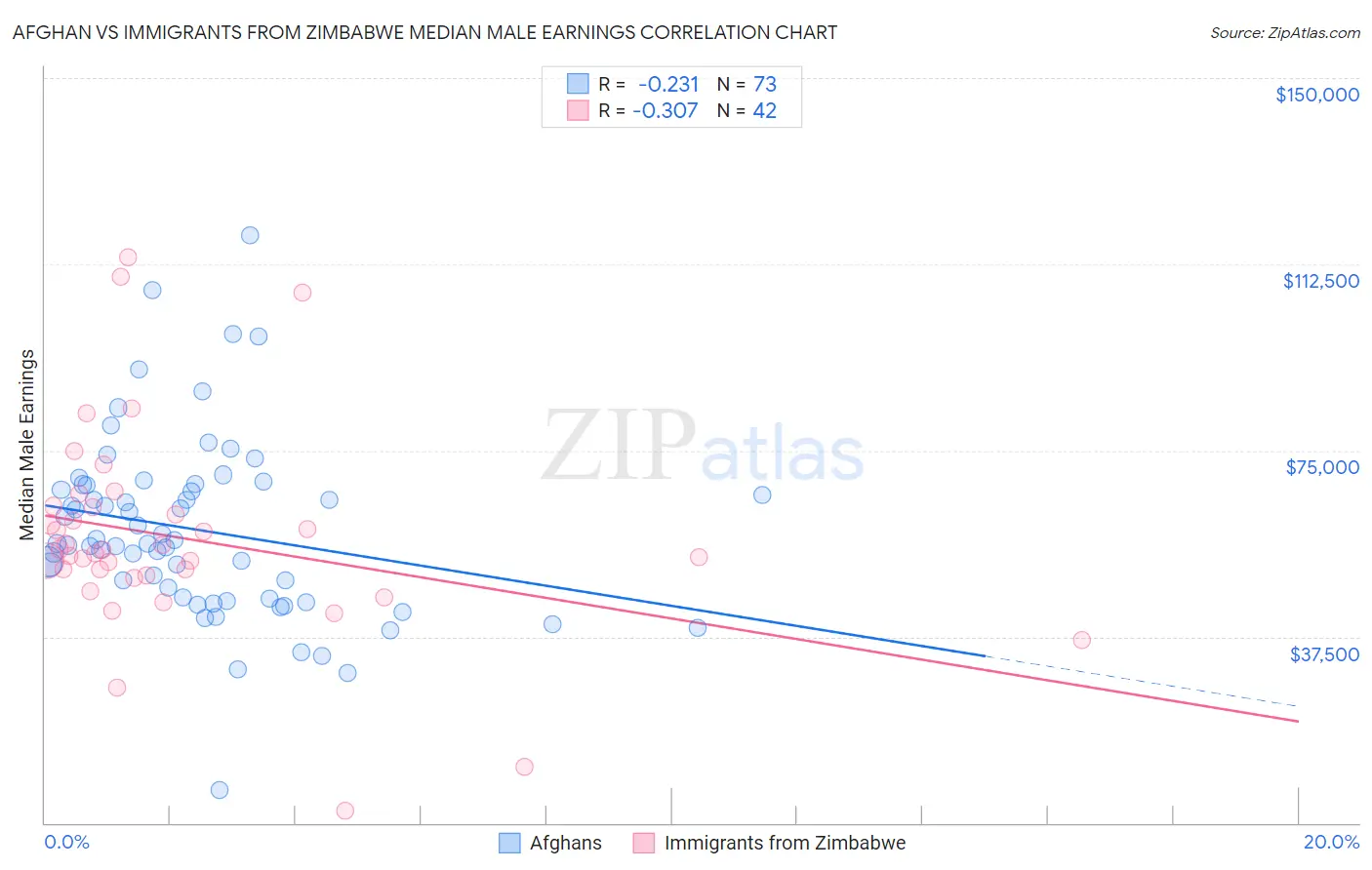 Afghan vs Immigrants from Zimbabwe Median Male Earnings