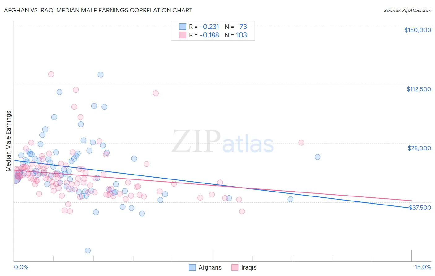 Afghan vs Iraqi Median Male Earnings