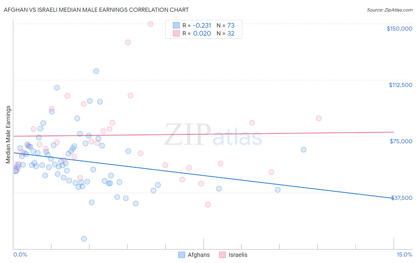 Afghan vs Israeli Median Male Earnings