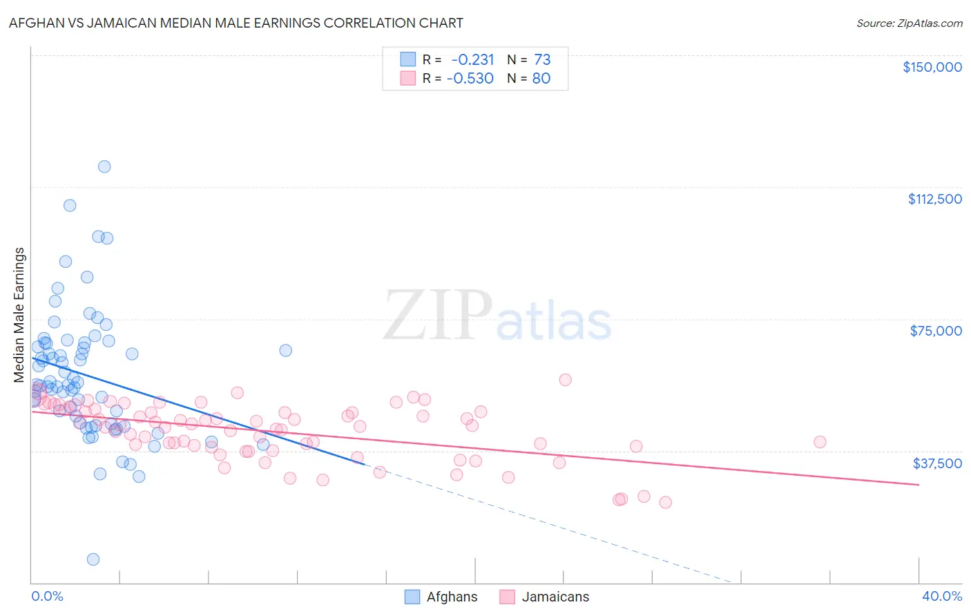 Afghan vs Jamaican Median Male Earnings