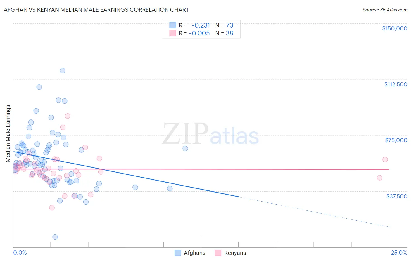 Afghan vs Kenyan Median Male Earnings