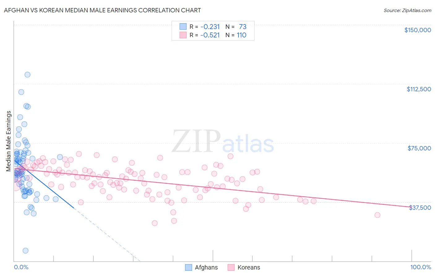 Afghan vs Korean Median Male Earnings