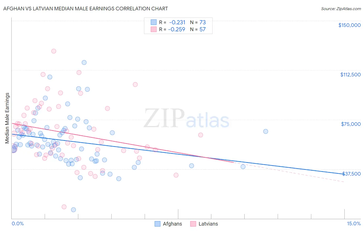 Afghan vs Latvian Median Male Earnings