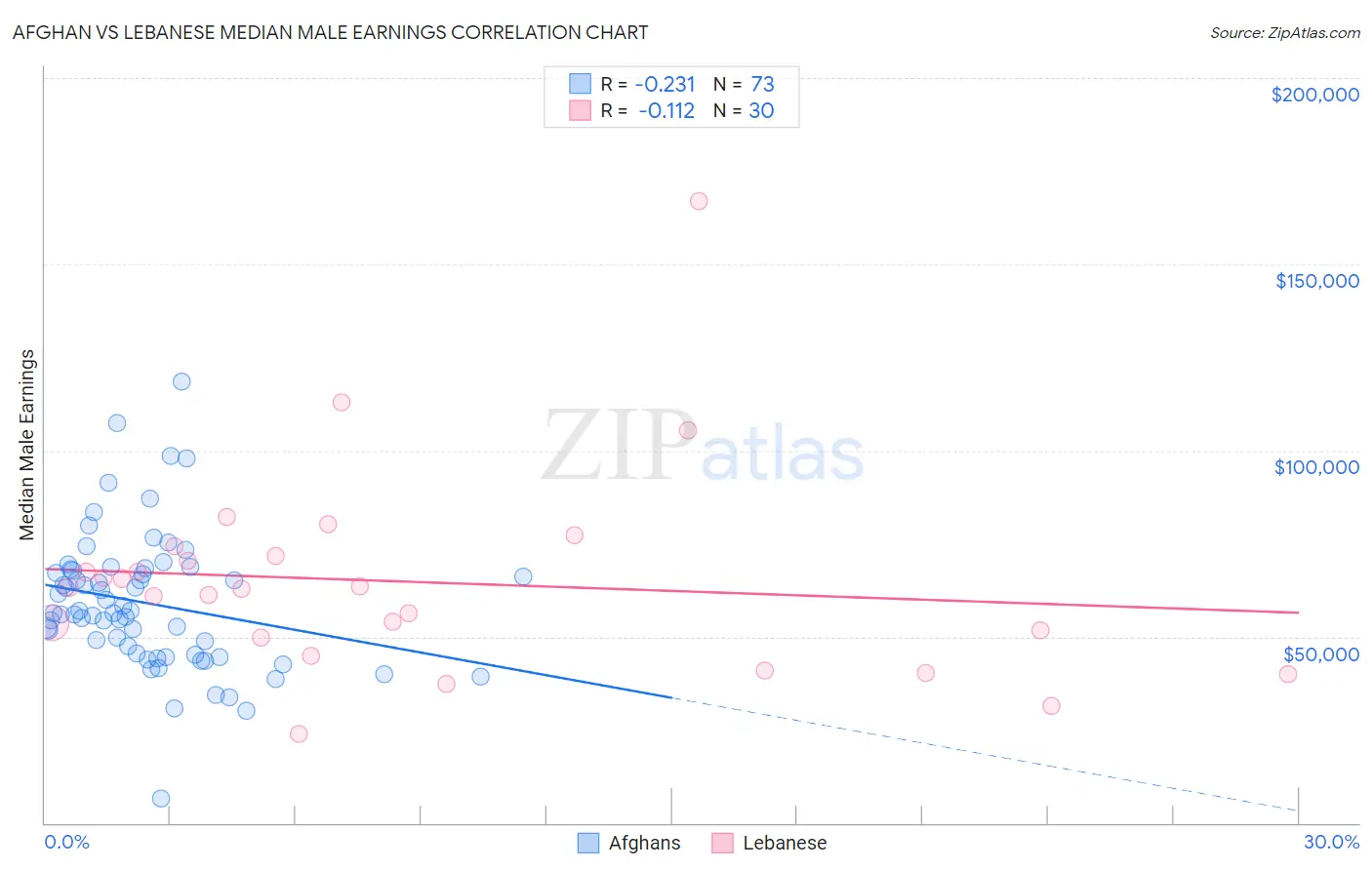 Afghan vs Lebanese Median Male Earnings