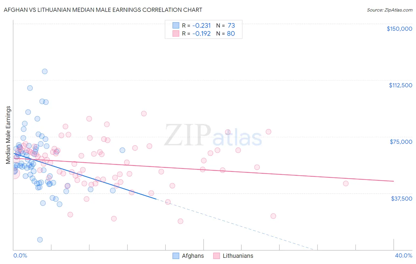 Afghan vs Lithuanian Median Male Earnings