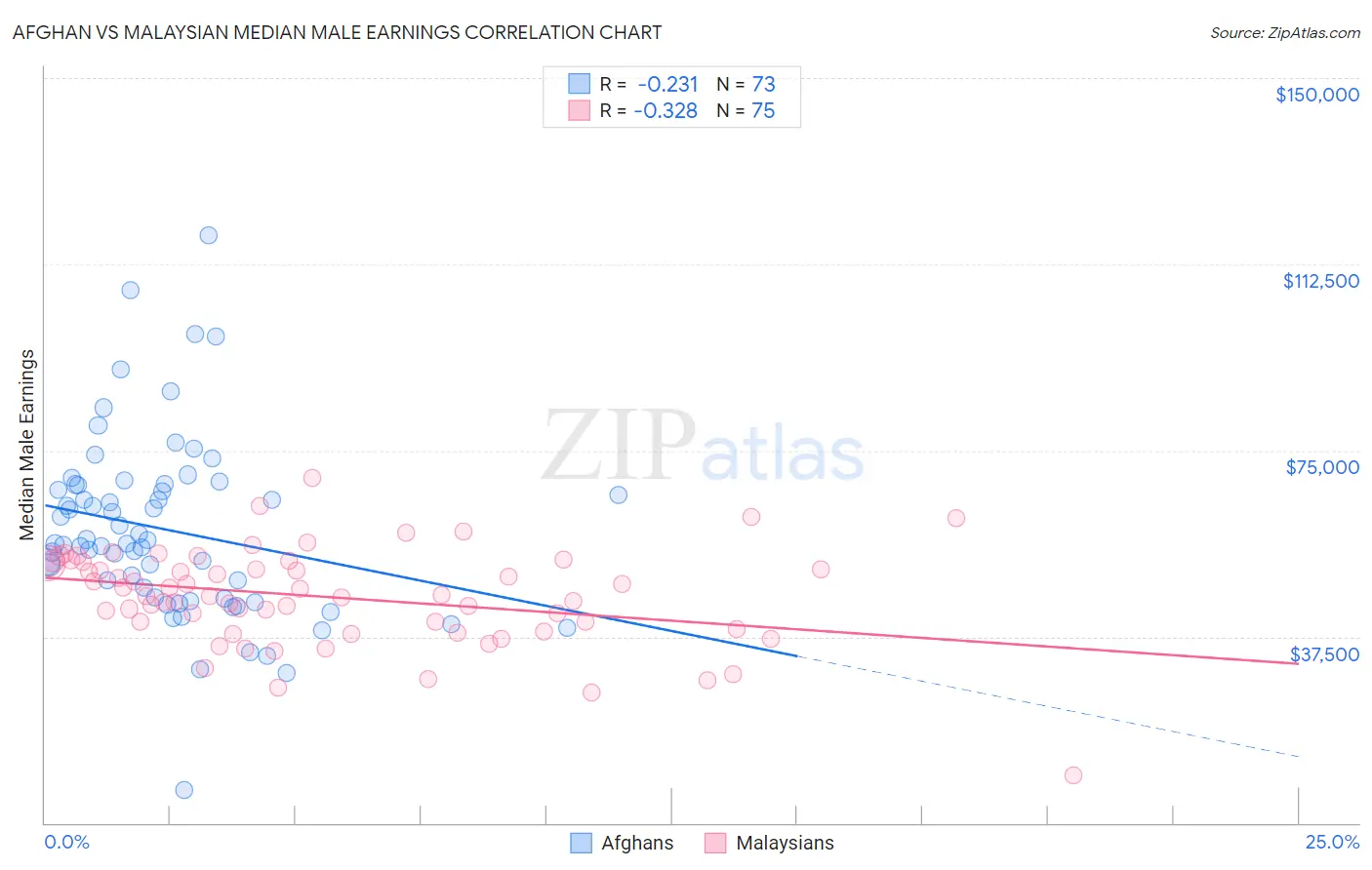 Afghan vs Malaysian Median Male Earnings