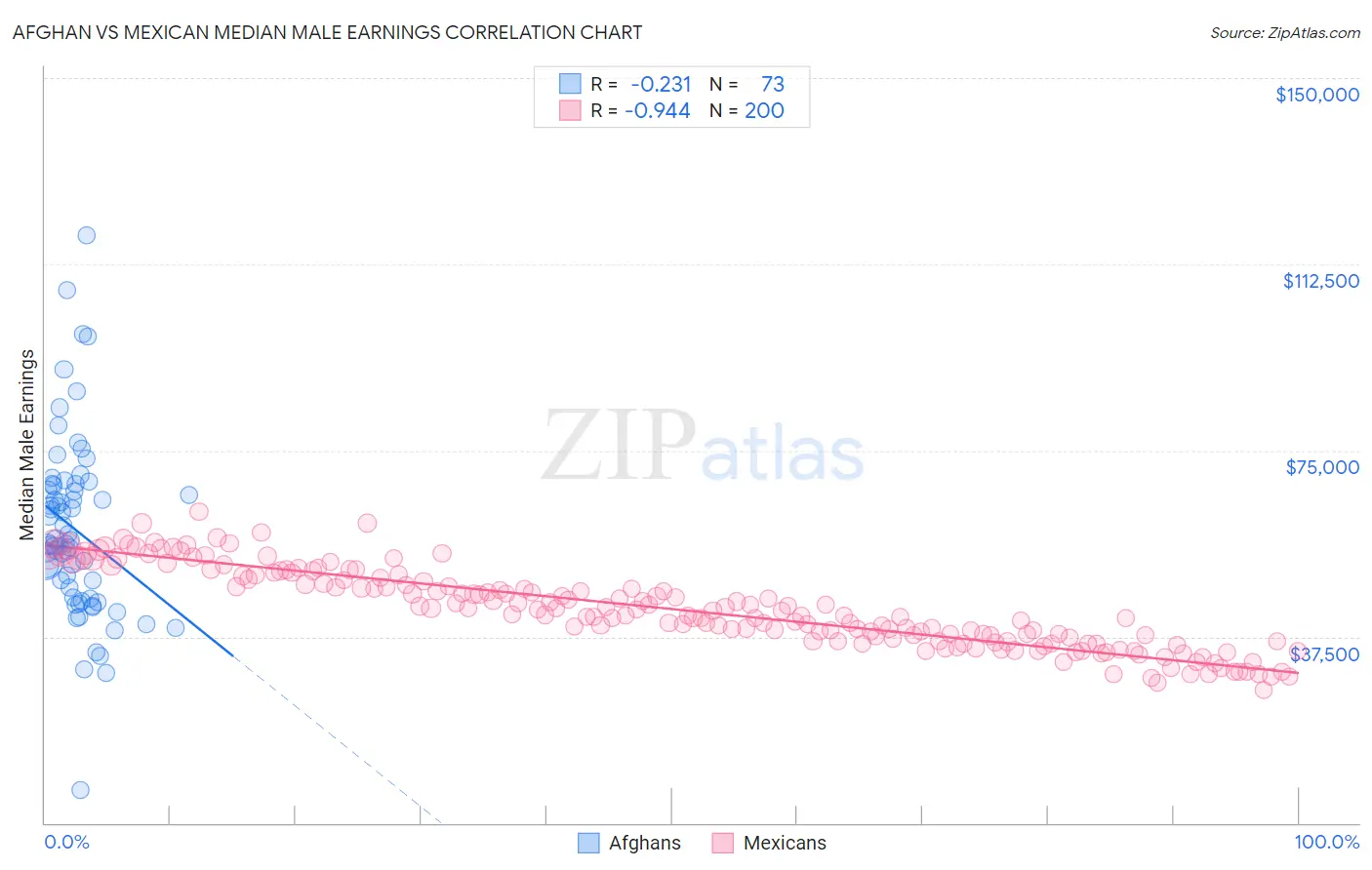 Afghan vs Mexican Median Male Earnings