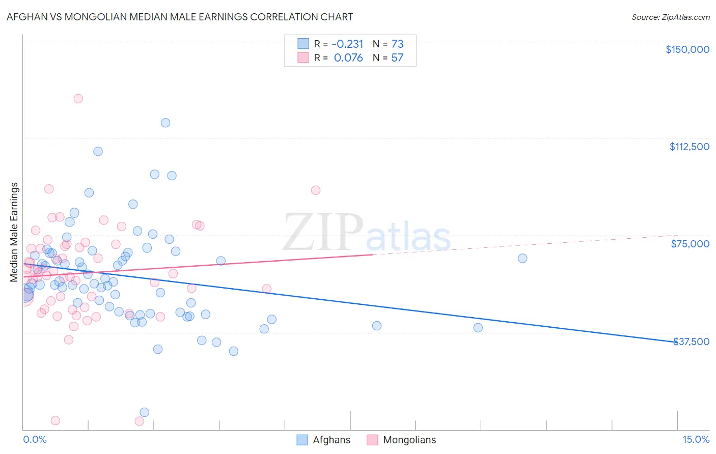 Afghan vs Mongolian Median Male Earnings