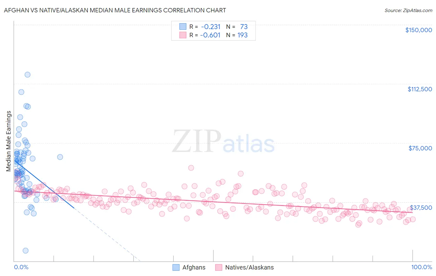 Afghan vs Native/Alaskan Median Male Earnings