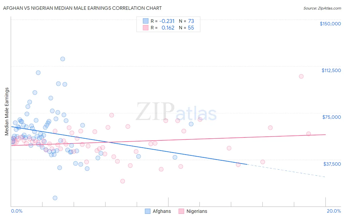 Afghan vs Nigerian Median Male Earnings