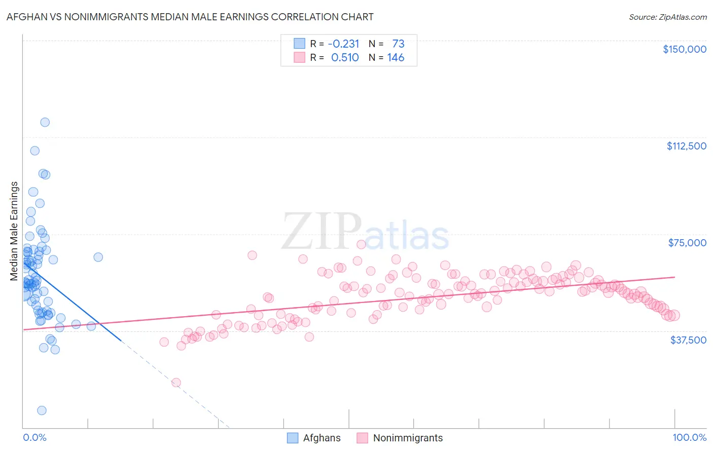 Afghan vs Nonimmigrants Median Male Earnings