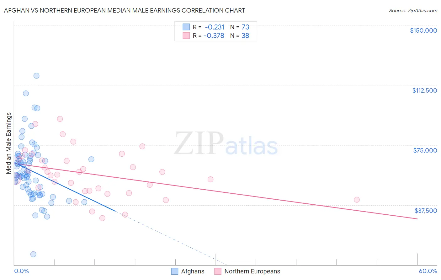 Afghan vs Northern European Median Male Earnings