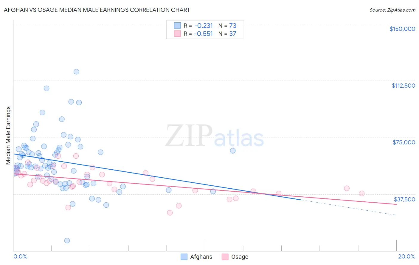 Afghan vs Osage Median Male Earnings