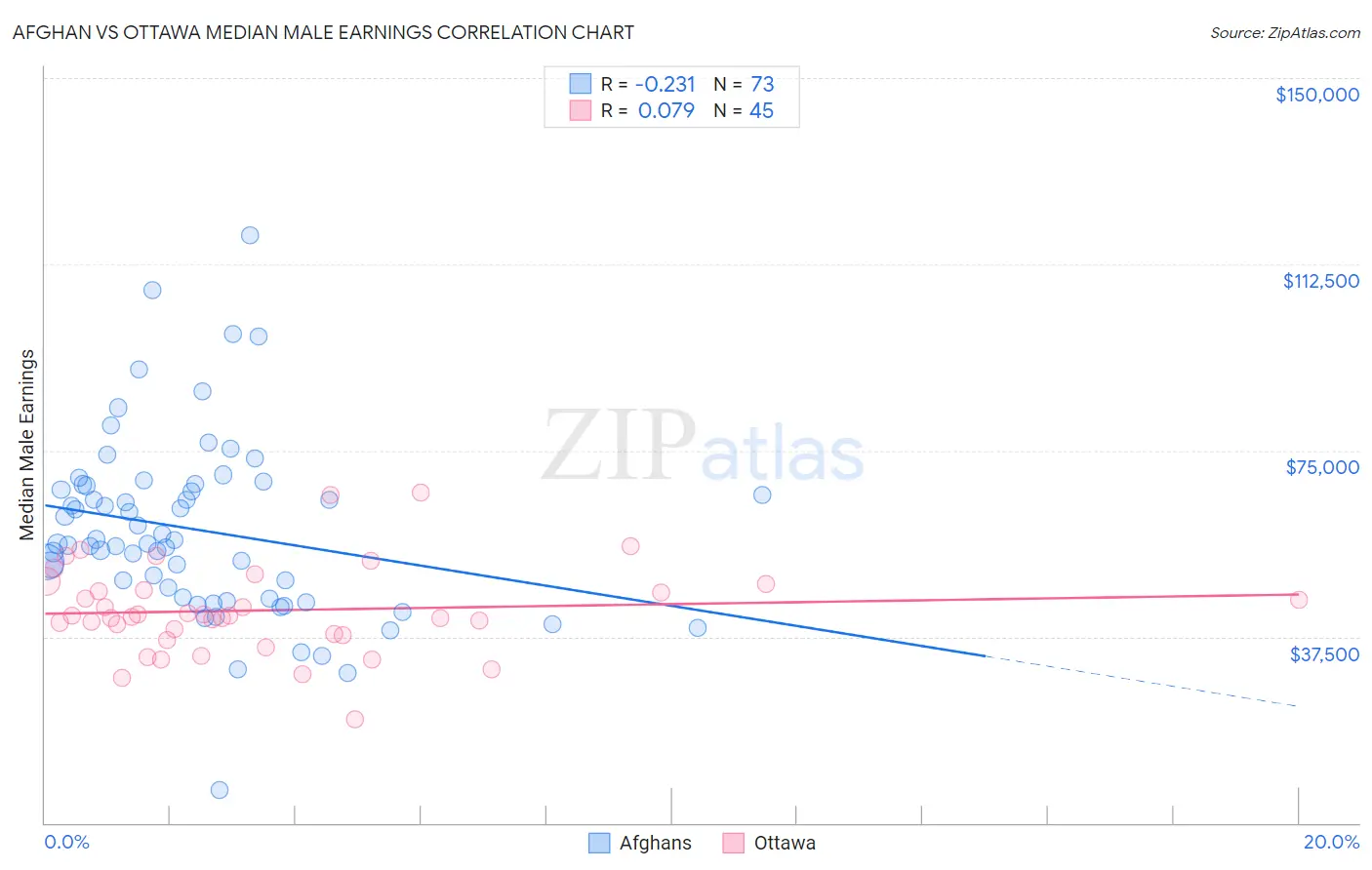 Afghan vs Ottawa Median Male Earnings