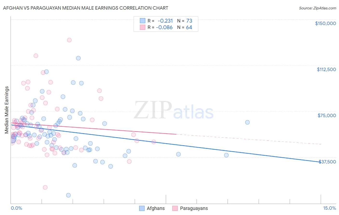 Afghan vs Paraguayan Median Male Earnings