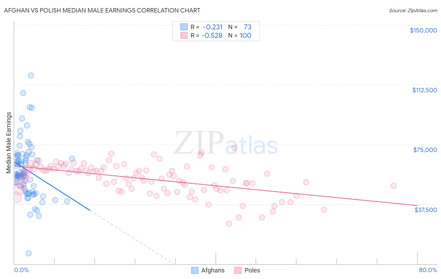 Afghan vs Polish Median Male Earnings