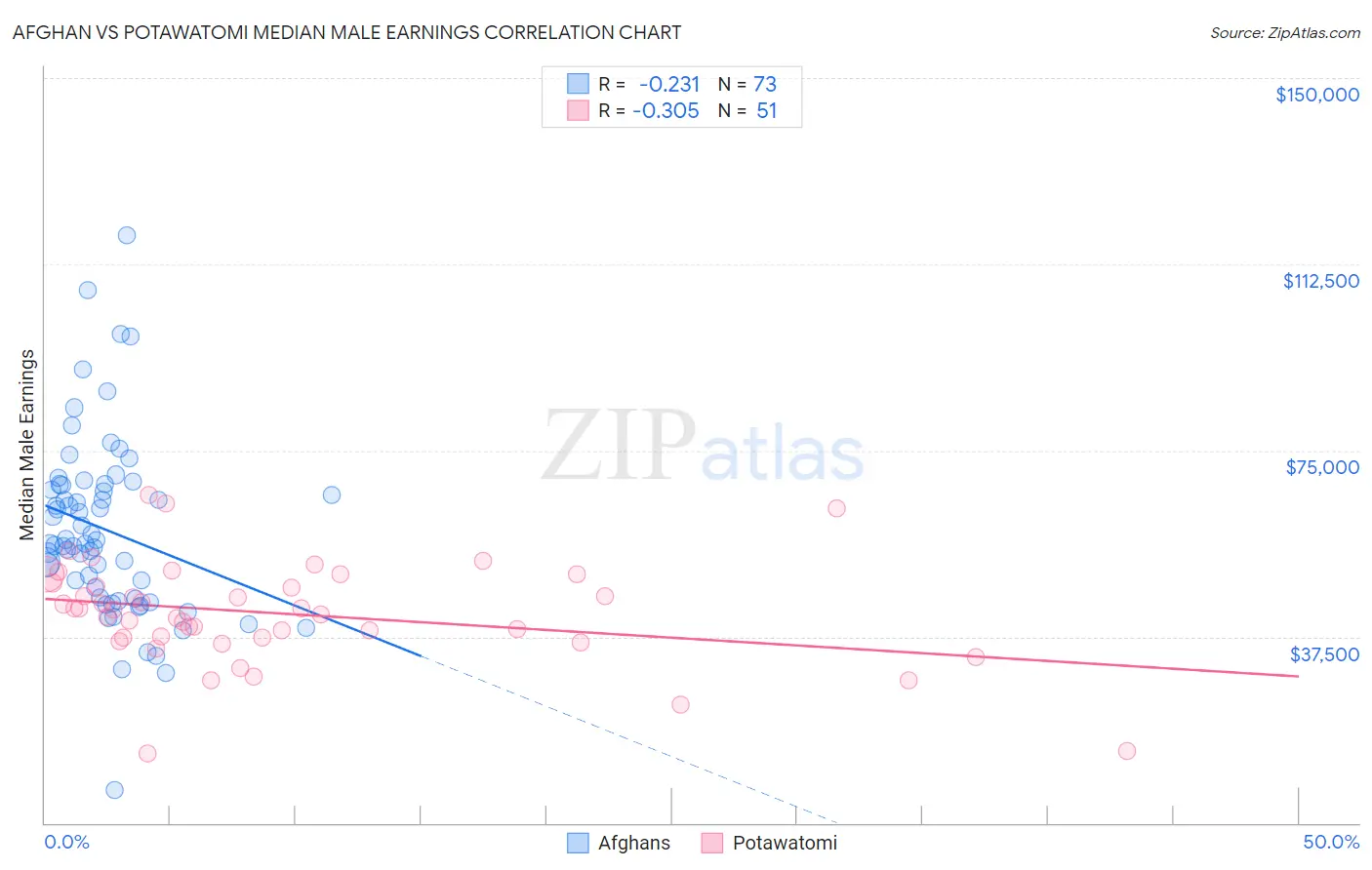 Afghan vs Potawatomi Median Male Earnings