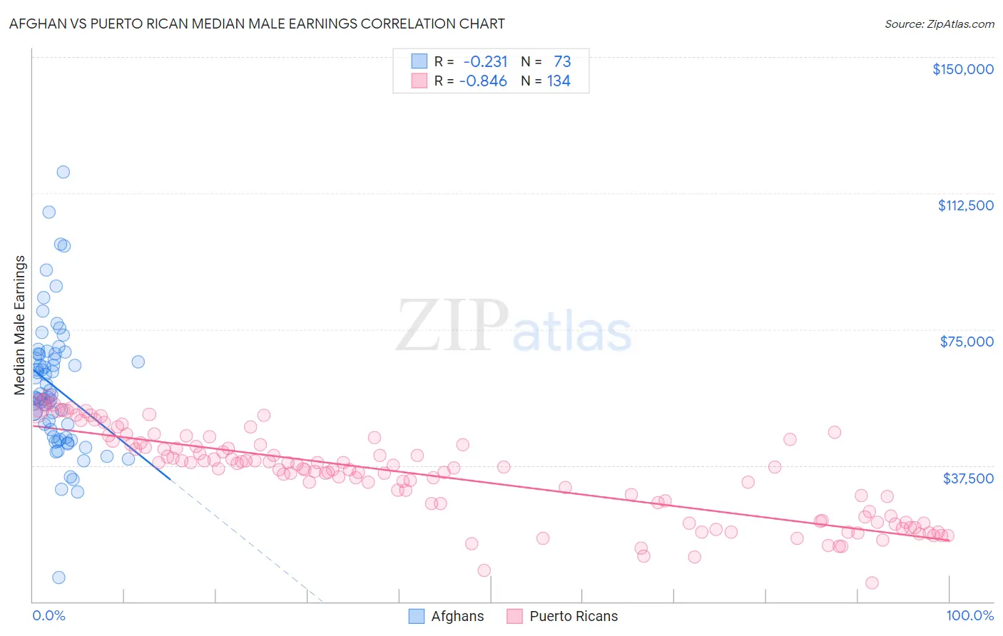 Afghan vs Puerto Rican Median Male Earnings