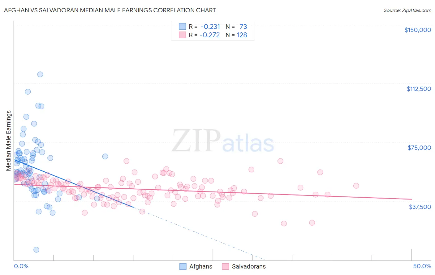 Afghan vs Salvadoran Median Male Earnings