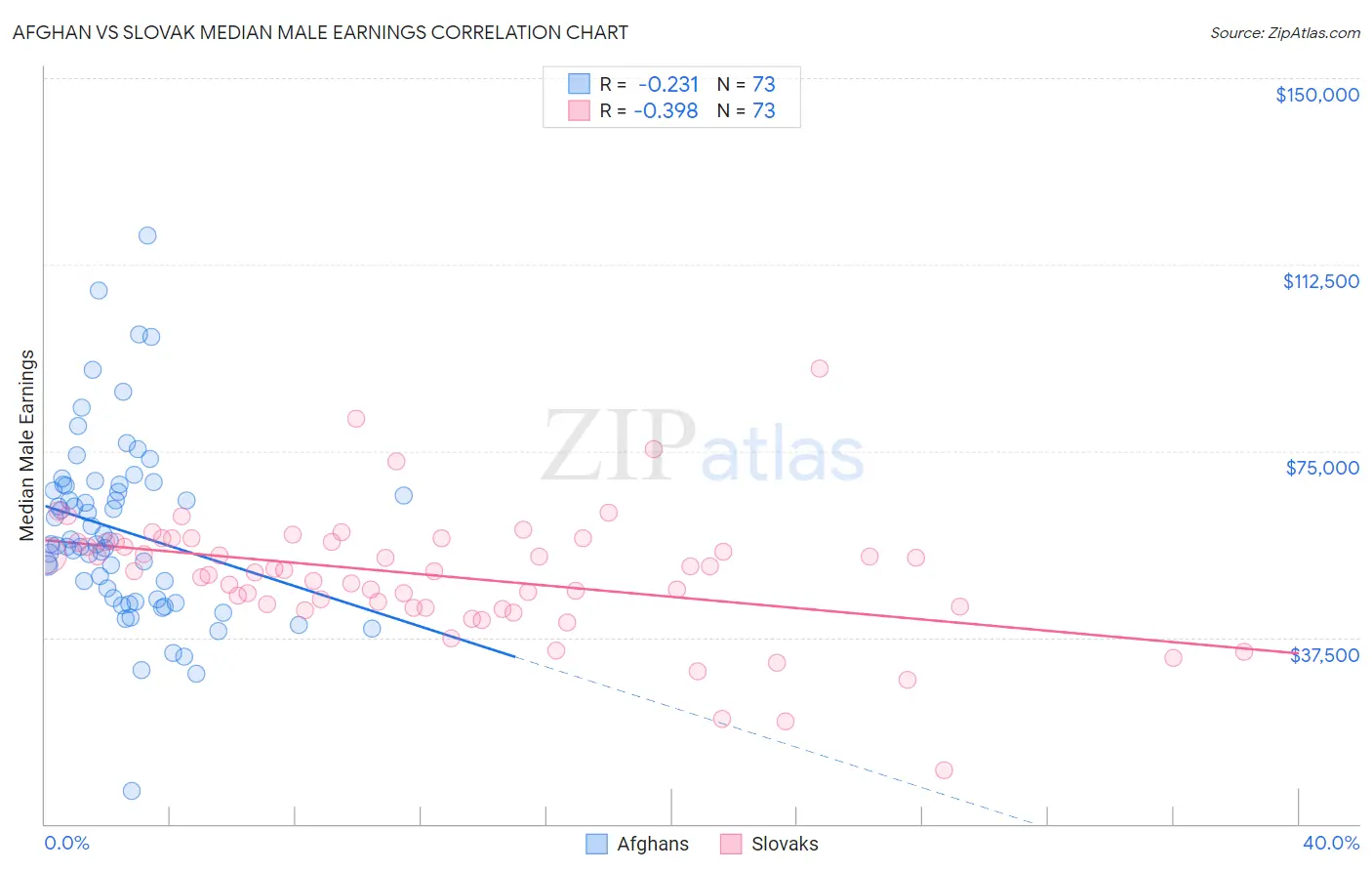 Afghan vs Slovak Median Male Earnings
