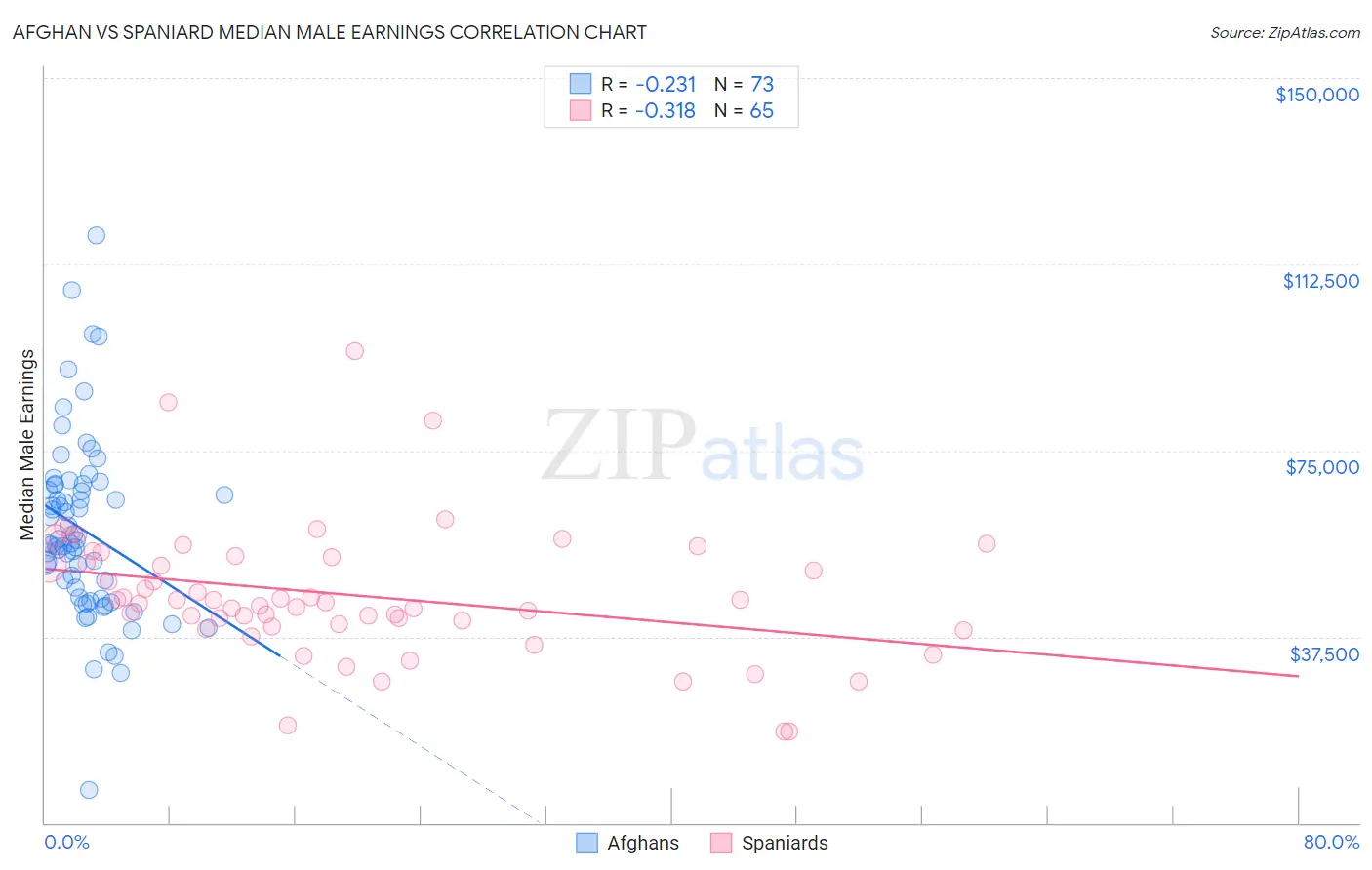 Afghan vs Spaniard Median Male Earnings