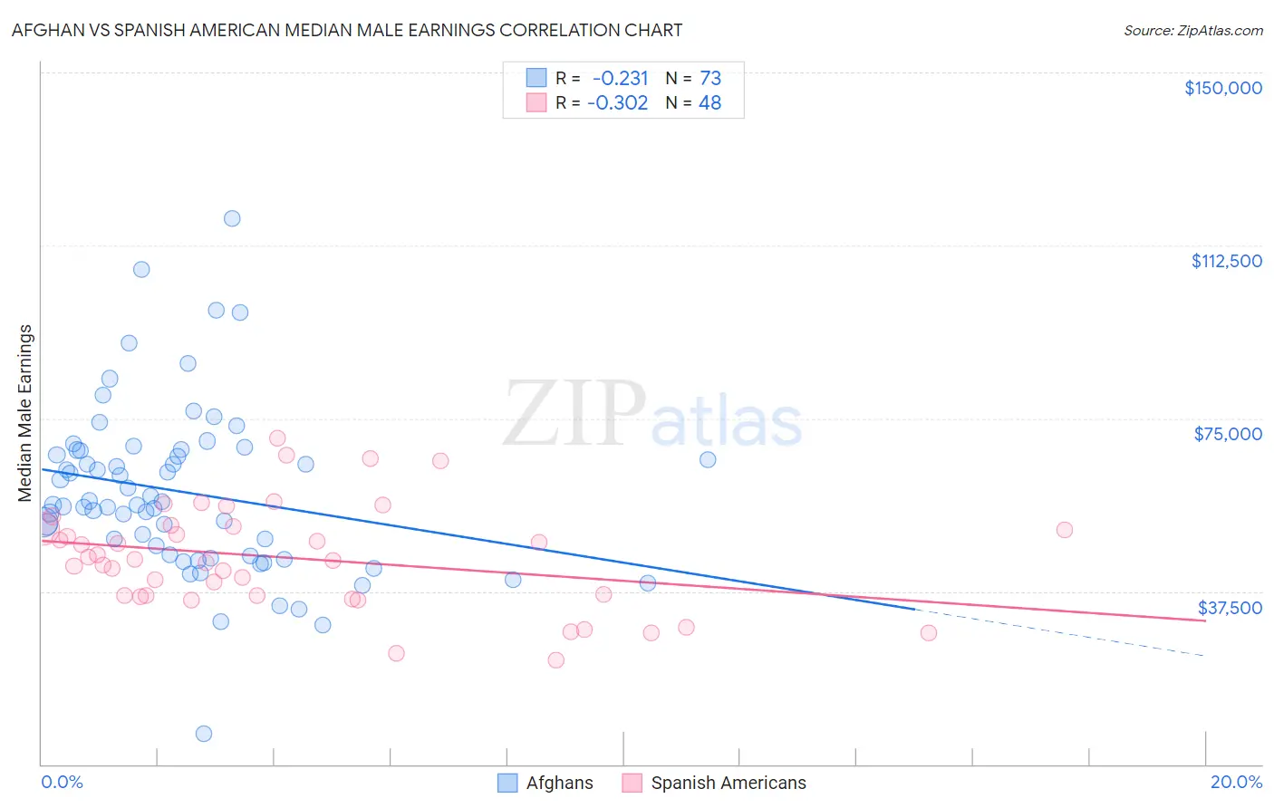 Afghan vs Spanish American Median Male Earnings