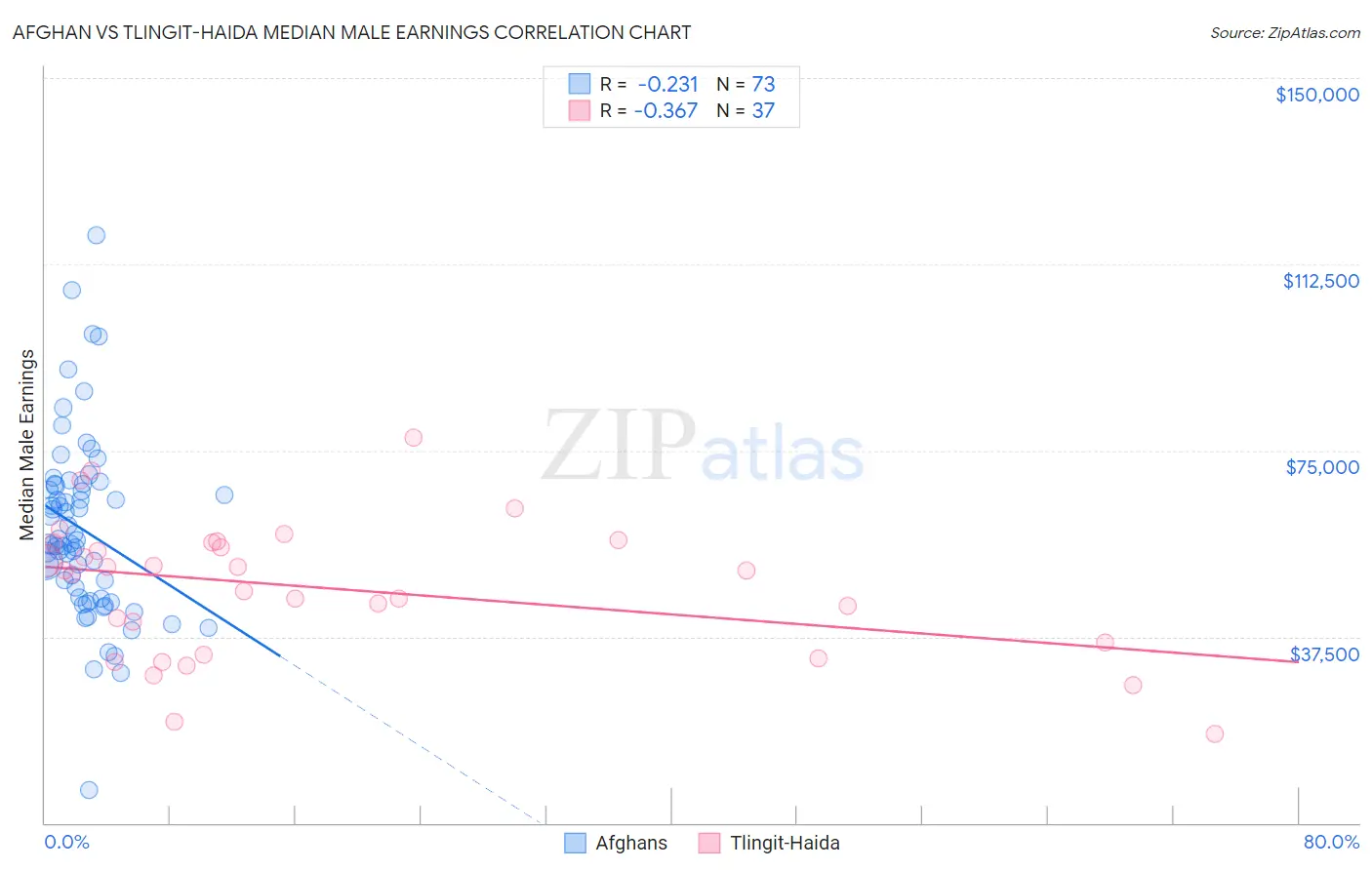 Afghan vs Tlingit-Haida Median Male Earnings
