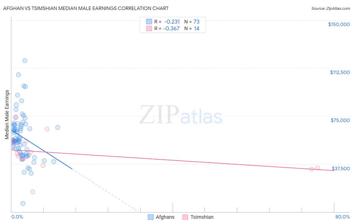 Afghan vs Tsimshian Median Male Earnings