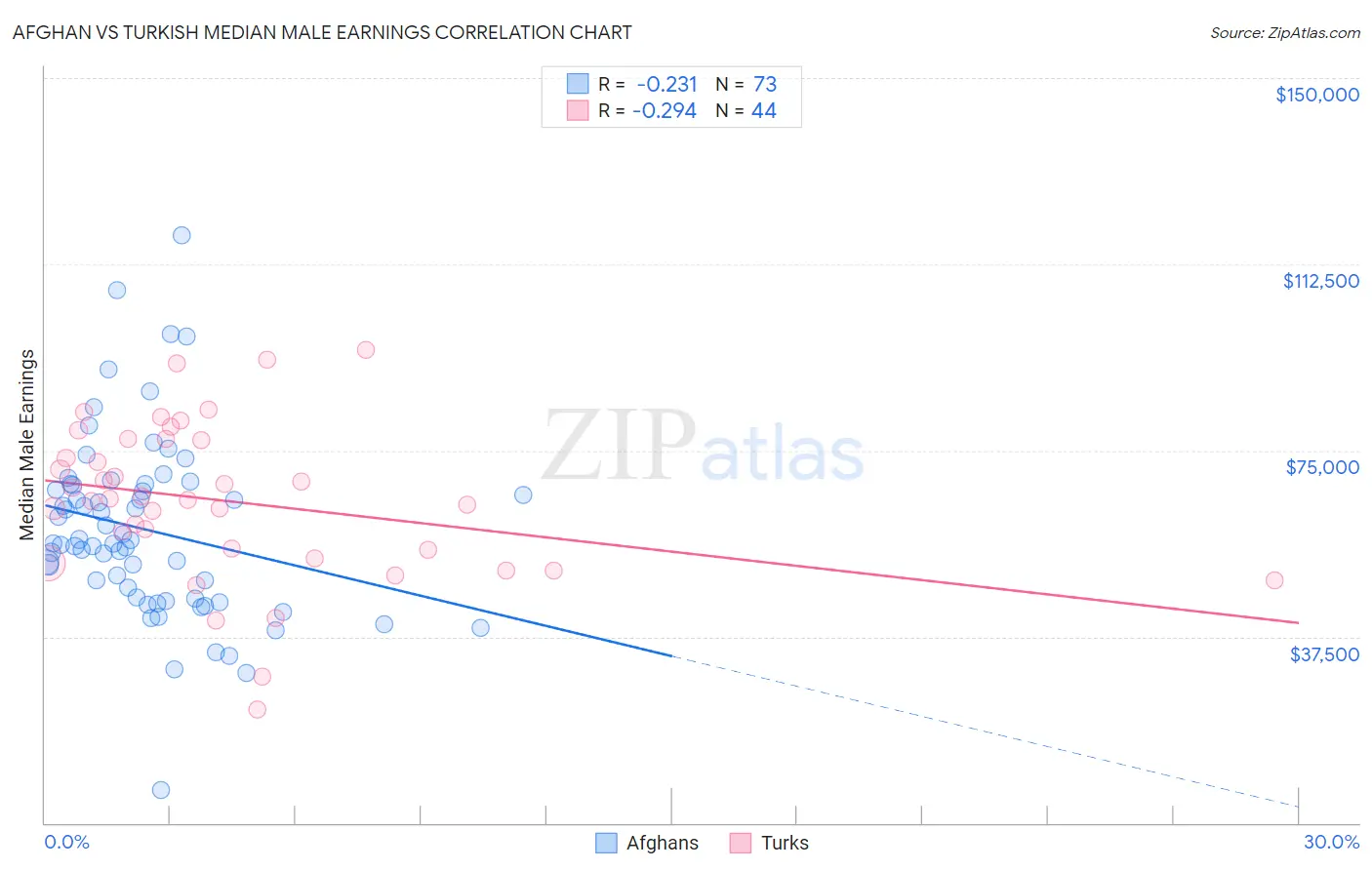 Afghan vs Turkish Median Male Earnings