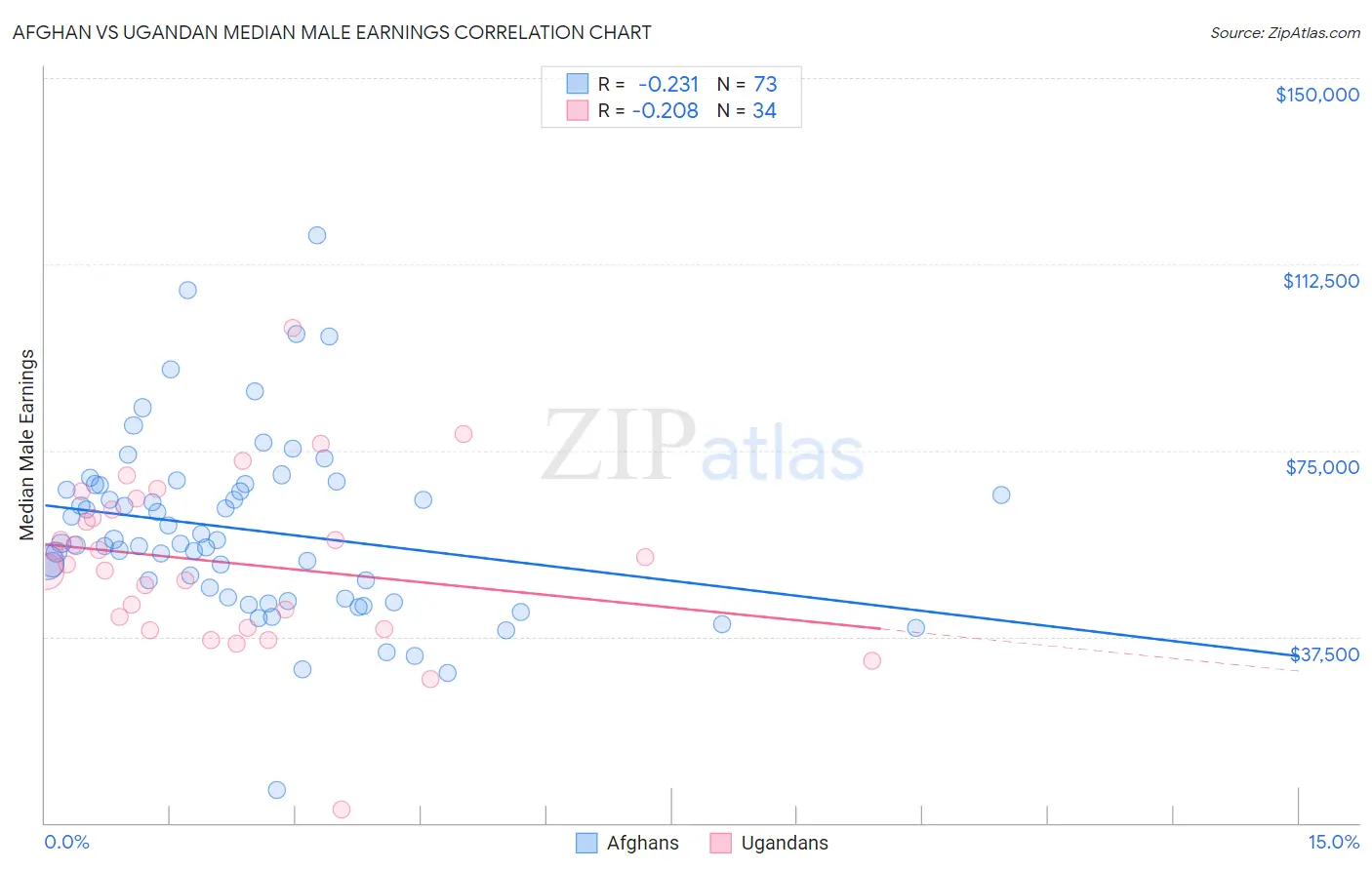 Afghan vs Ugandan Median Male Earnings