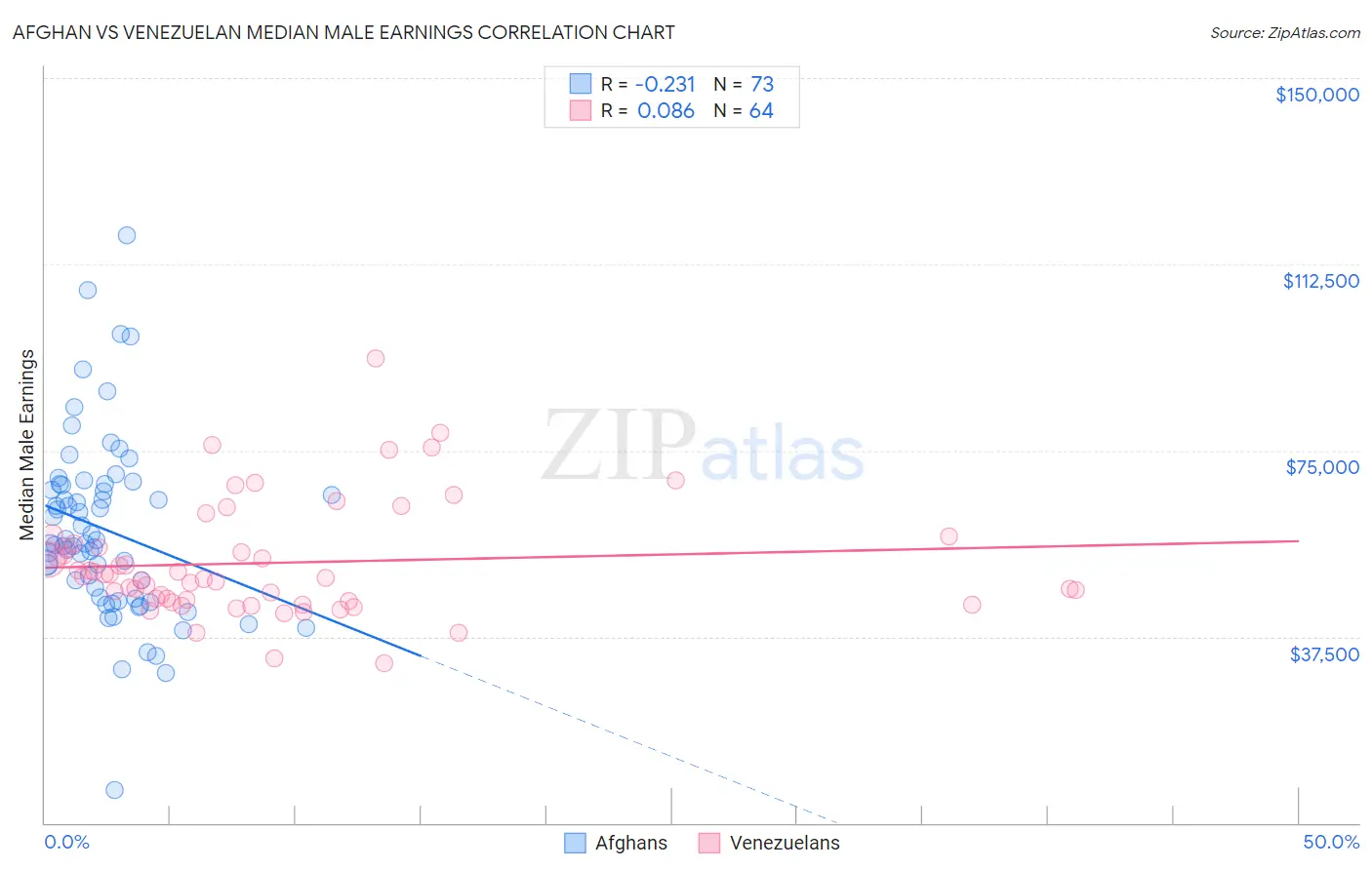 Afghan vs Venezuelan Median Male Earnings