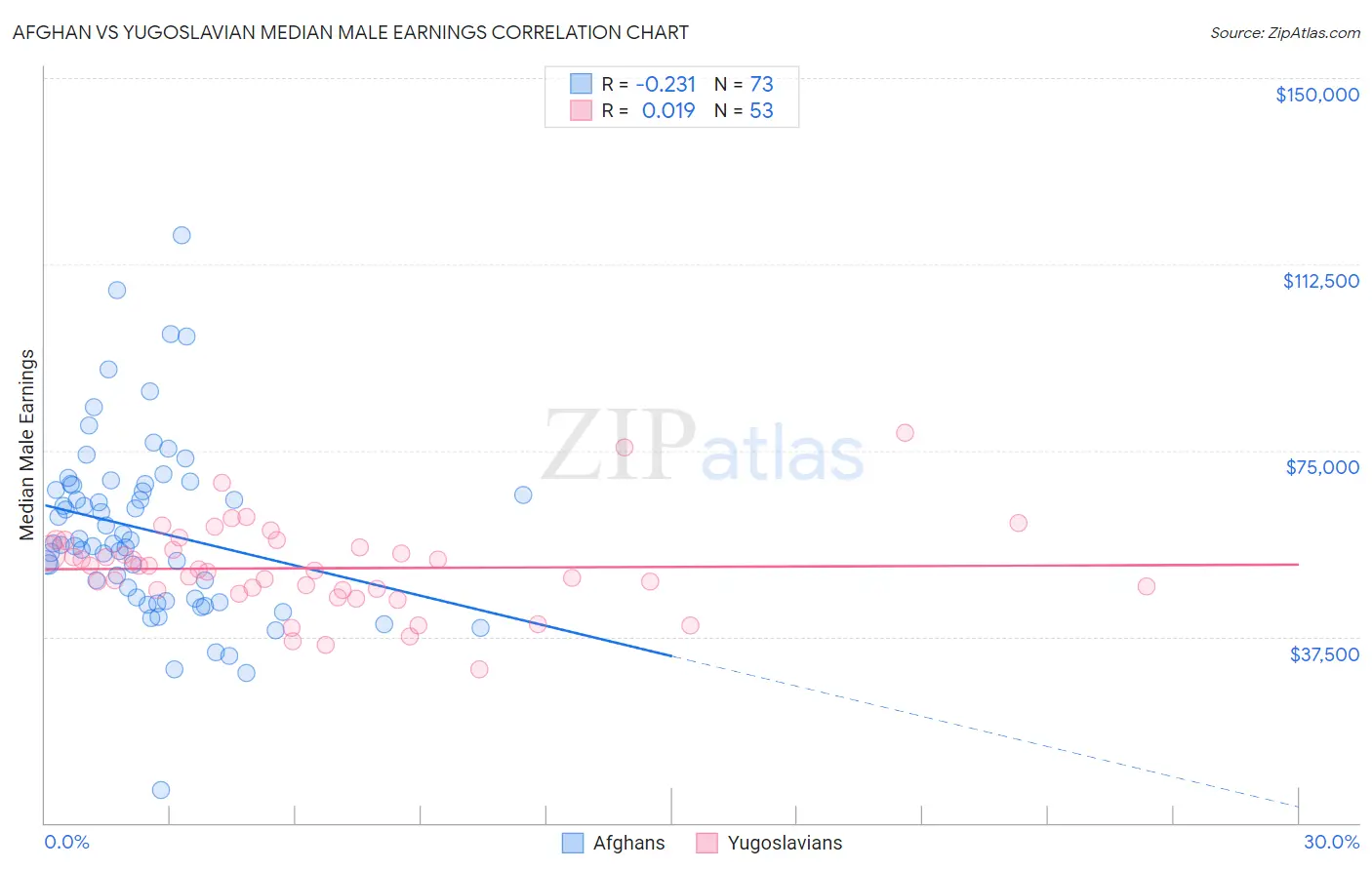 Afghan vs Yugoslavian Median Male Earnings