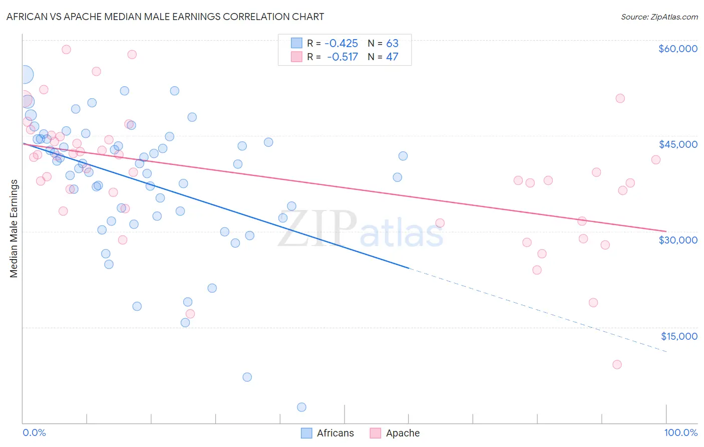 African vs Apache Median Male Earnings