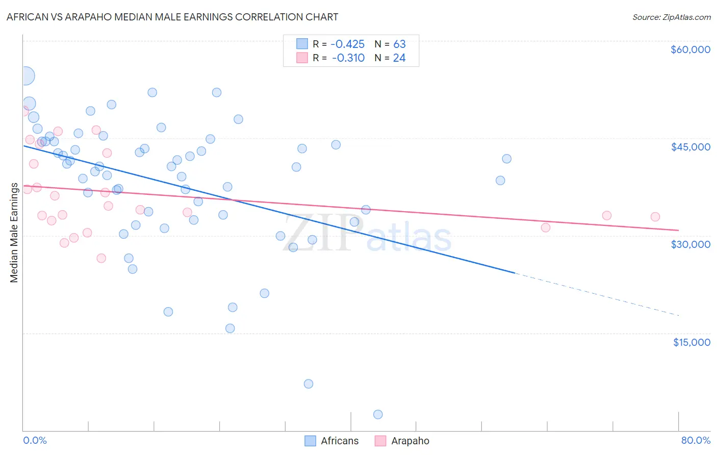 African vs Arapaho Median Male Earnings