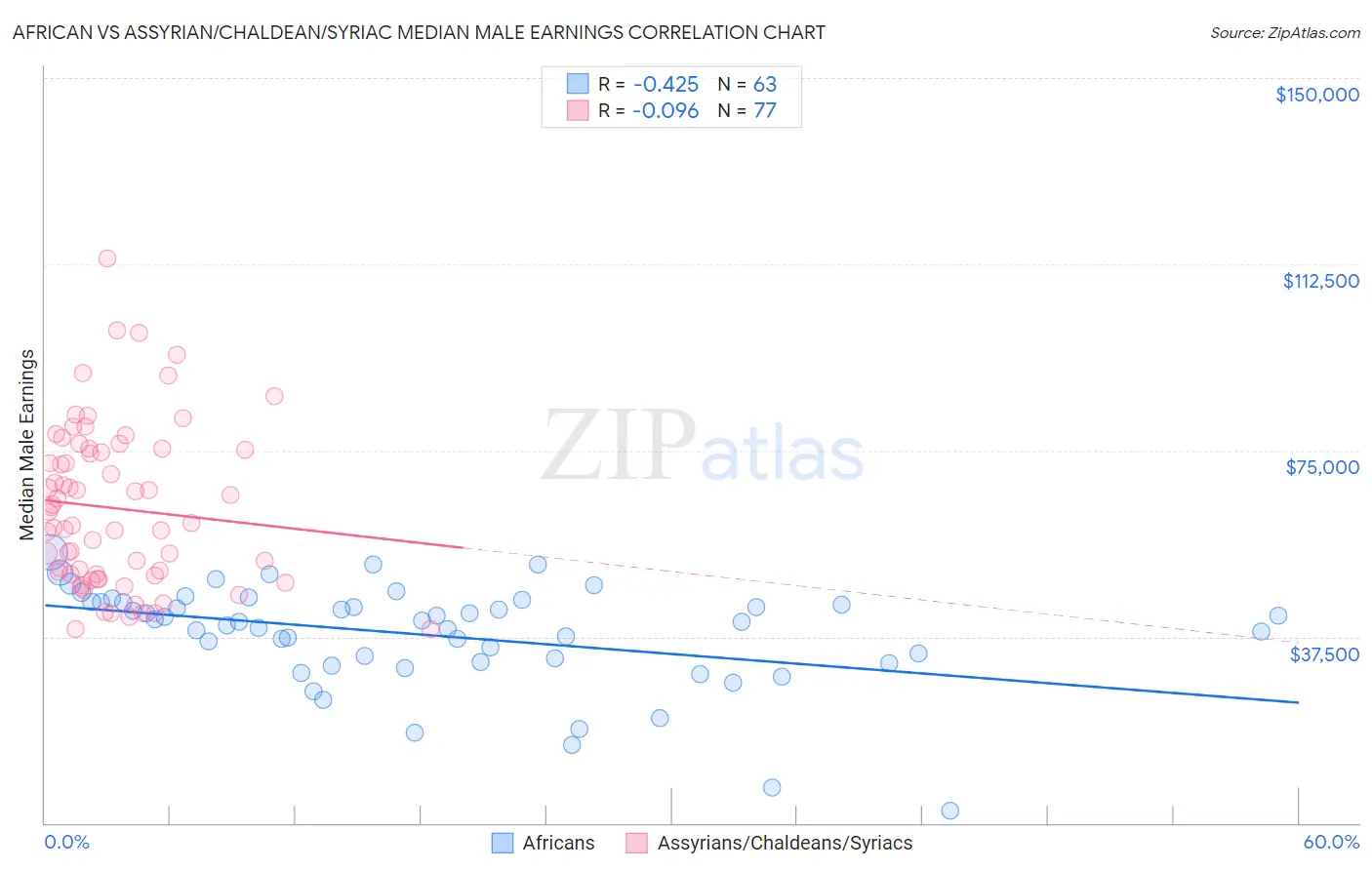 African vs Assyrian/Chaldean/Syriac Median Male Earnings