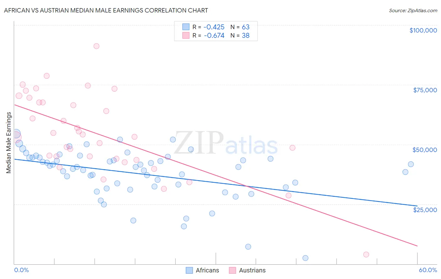 African vs Austrian Median Male Earnings