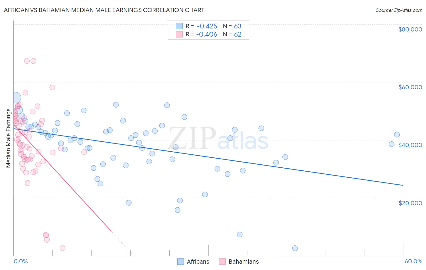 African vs Bahamian Median Male Earnings