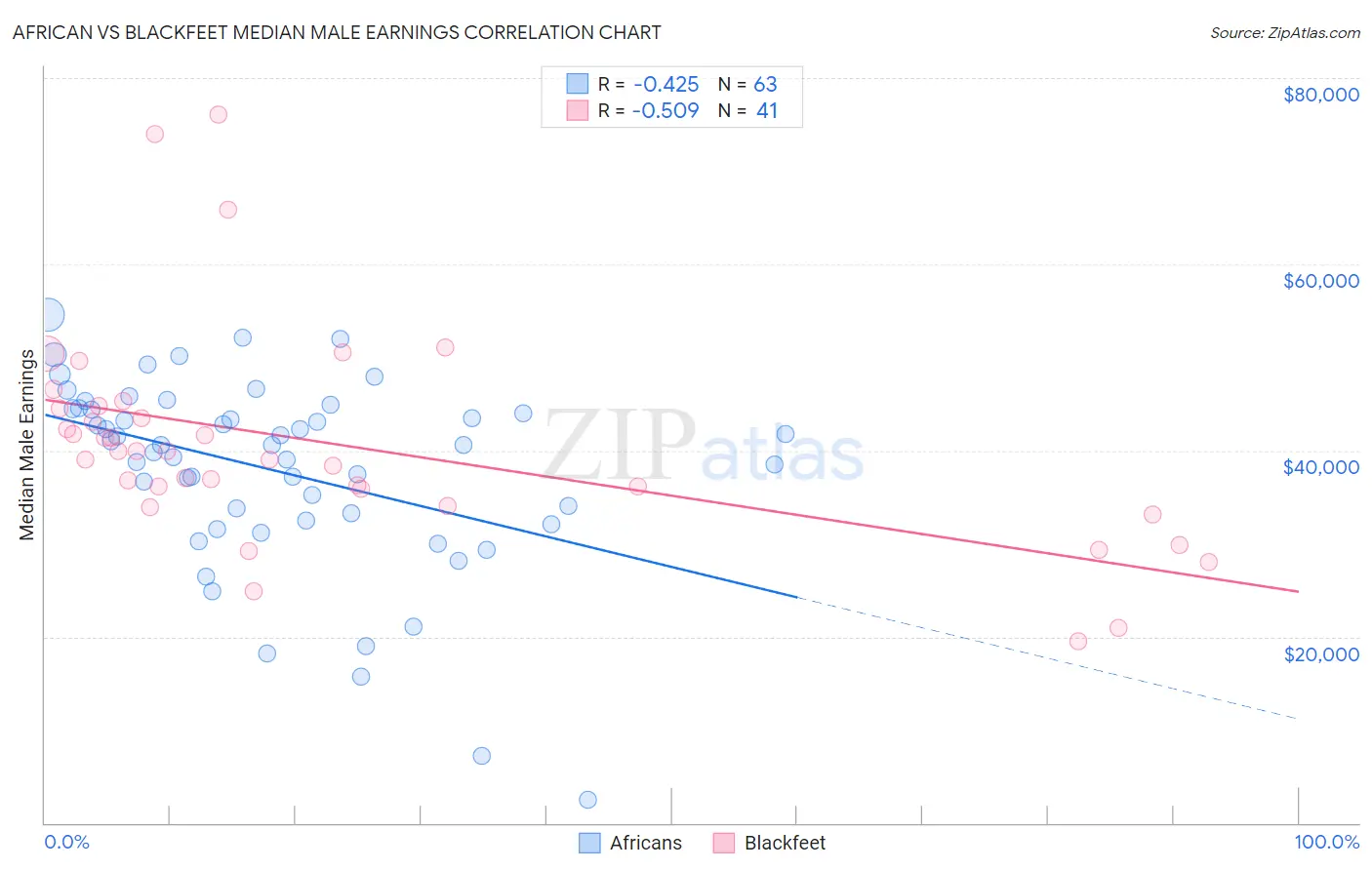 African vs Blackfeet Median Male Earnings