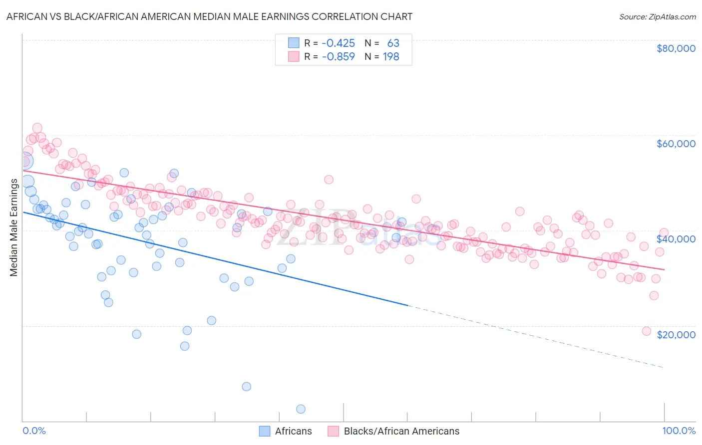 African vs Black/African American Median Male Earnings