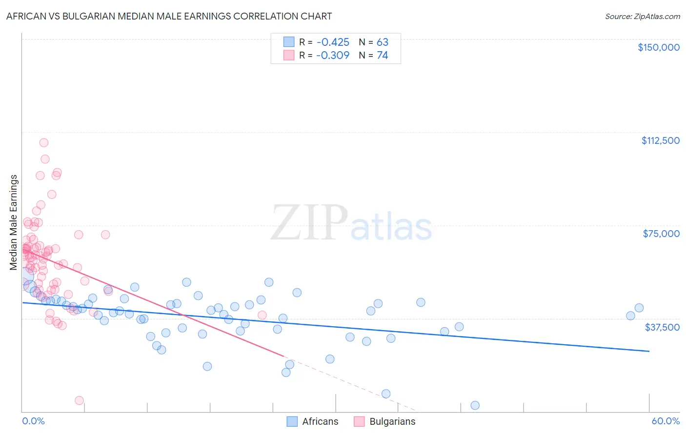 African vs Bulgarian Median Male Earnings