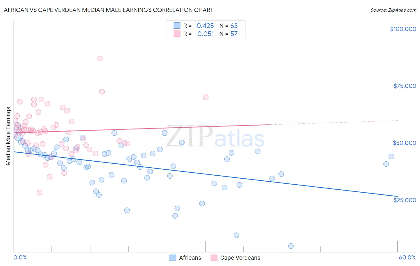 African vs Cape Verdean Median Male Earnings